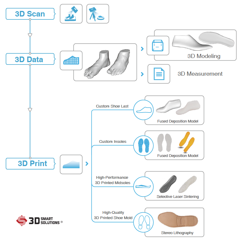 quy trình công nghệ 3d cho ngành giầy
