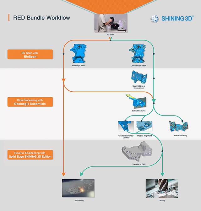 Quy Trình Thiết Kế Ngược Red Bundle