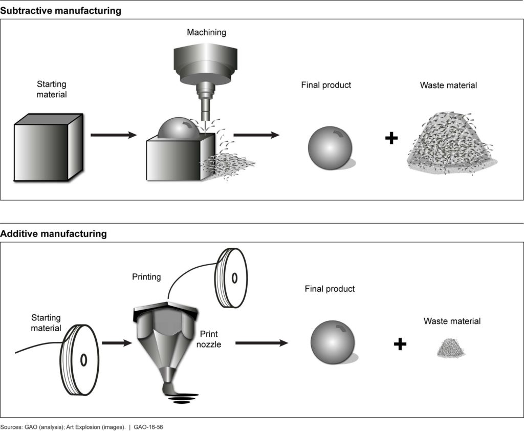 lợi ích công nghệ in 3d, những lợi ích của in 3d, lợi ích của in 3d
