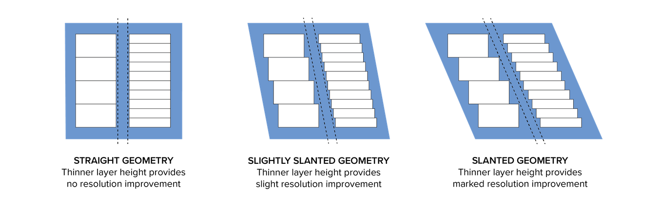 Adaptive Layer Thickness là gì?