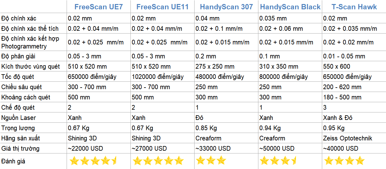 So sánh FreeScan UE với các máy quét 3D cầm tay công nghiệp