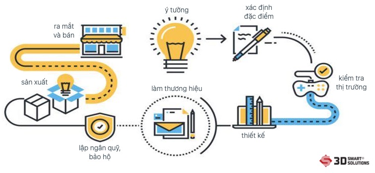 quy trình phát triển sản phẩm