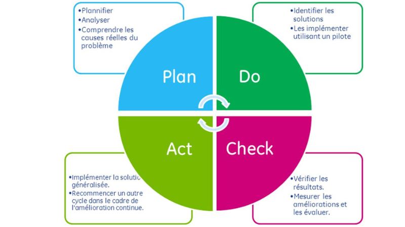 Hình ảnh về phương pháp pdca quản lý liên tục được sử dụng nhằm tiết kiệm thời gian và đảm bảo chất lượng cho hoạt động của doanh nghiệp