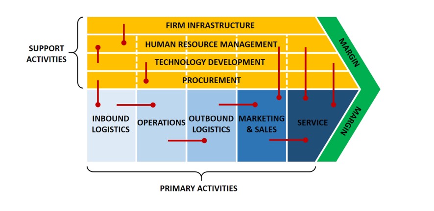 Hình ảnh về các thành phần cần phải có trong value chain