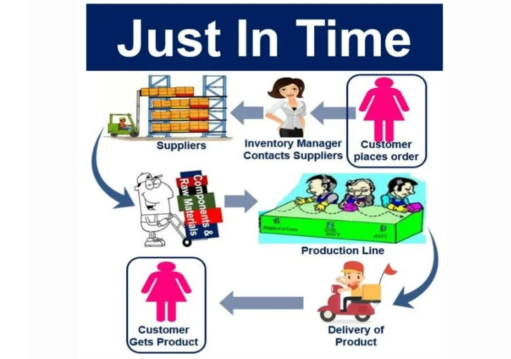 Hình ảnh về quy trình và con người cũng như giai đoạn làm việc trong just in time