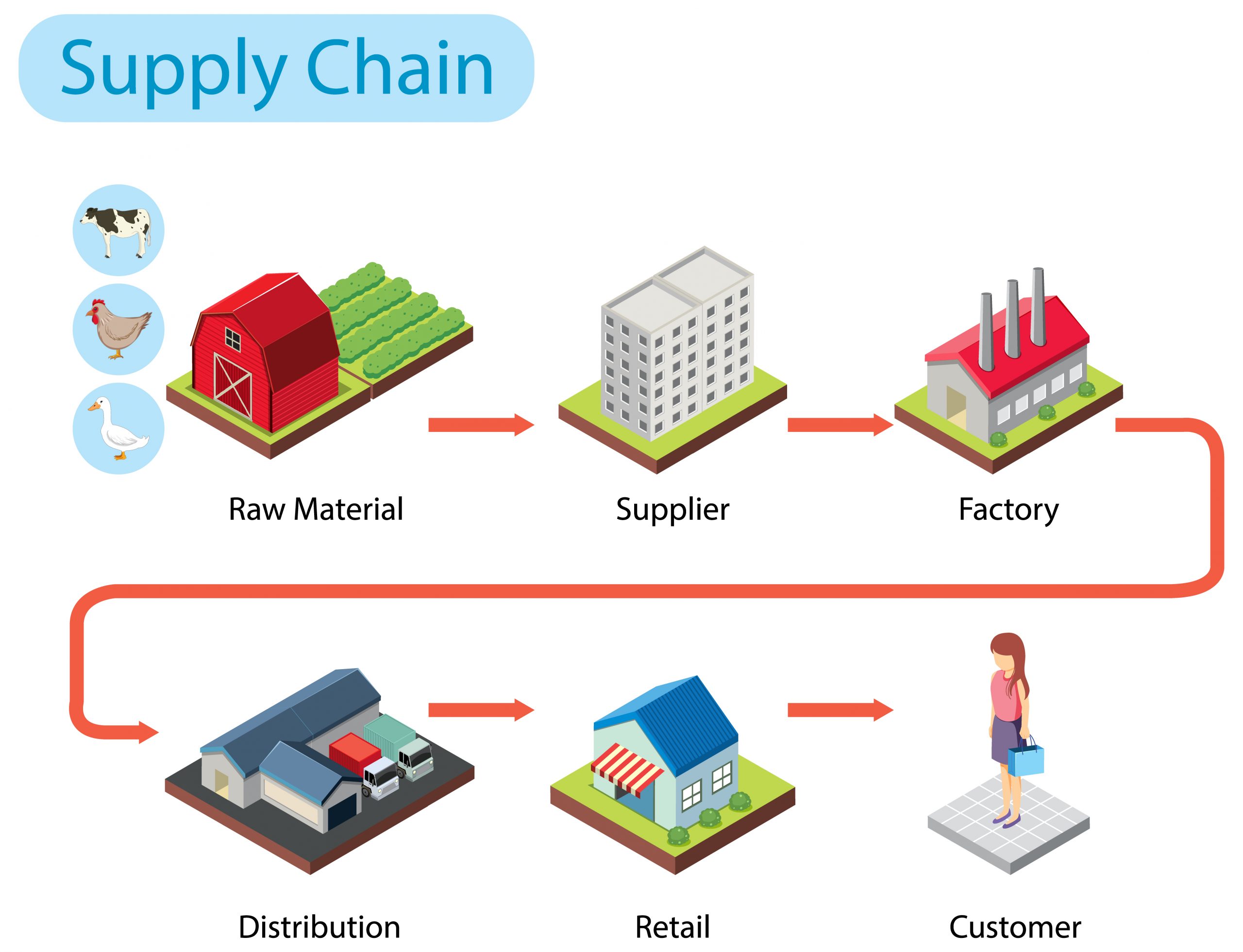Hình ảnh này nói về vị trí của nhà cung cấp đang đứng trong chuỗi cung ứng
