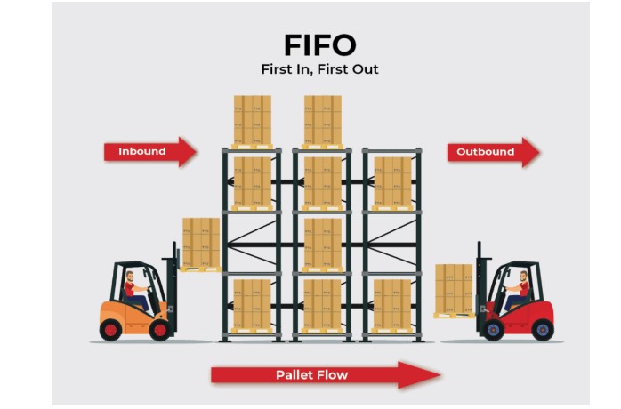 Hình ảnh mô tả quy trình của fifo trong quá trình hoạt động của doanh nghiệp