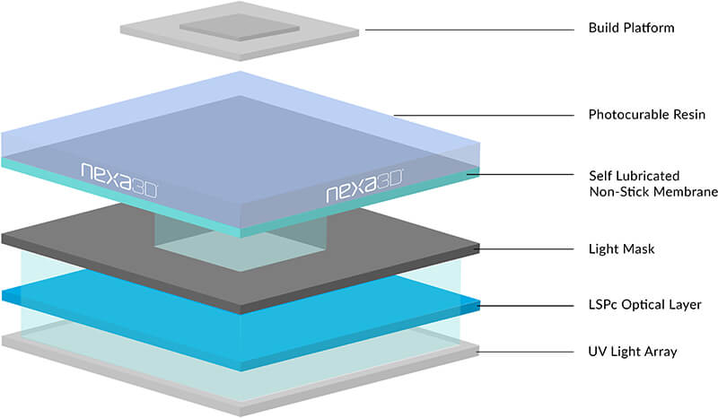 Công nghệ LSPc của máy in 3D Nexa3D XiP Pro