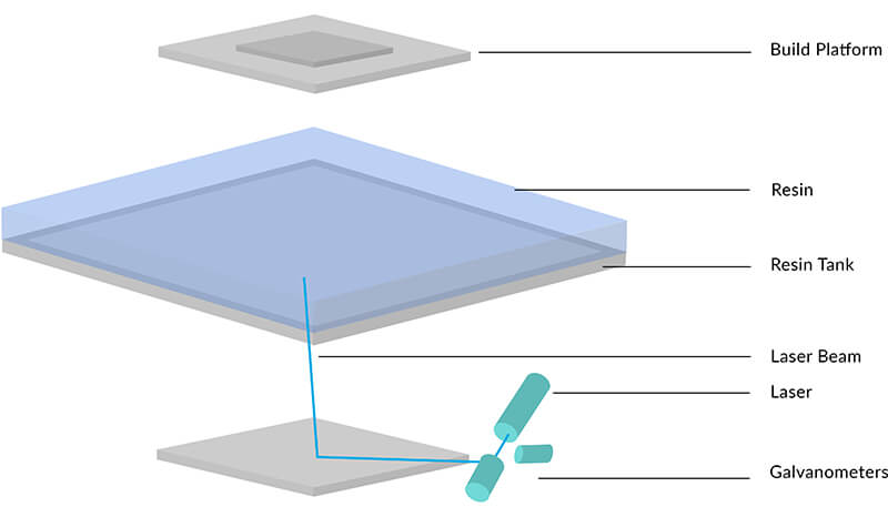 công nghệ SLA của máy in 3D resin chuyên nghiệp