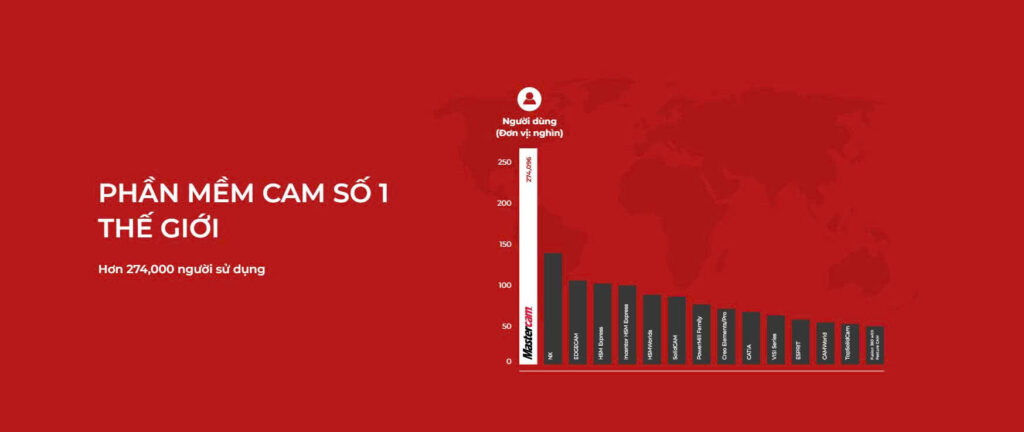 Tại sao Mastercam là phần mềm CAM số 1 thế giới?