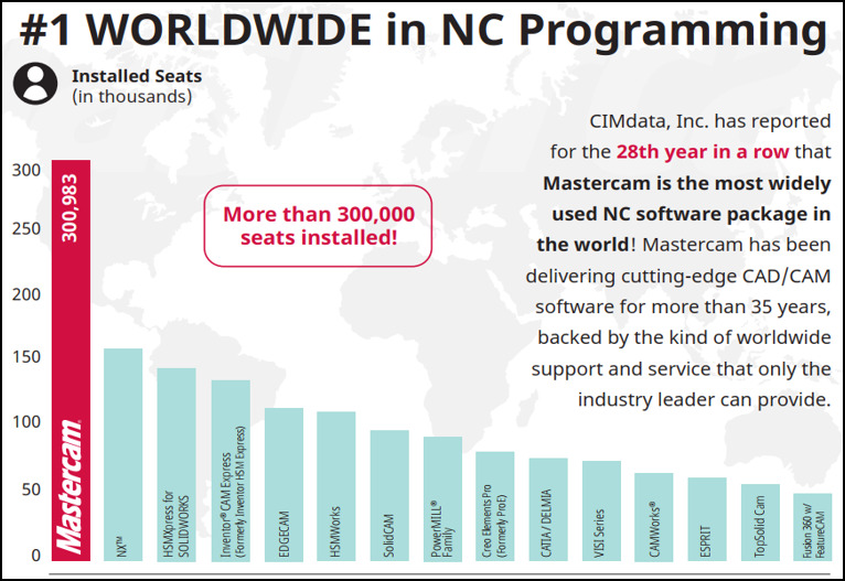 Tại sao Mastercam là phần mềm CAM số 1 thế giới?