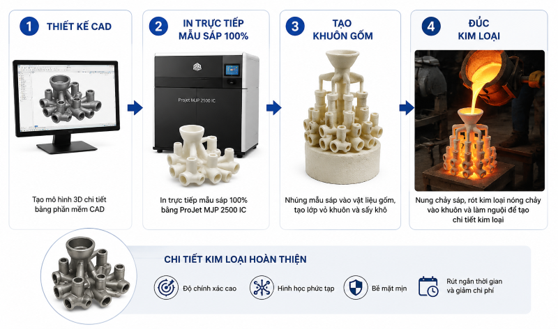 Máy In 3D Sáp Đúc : Xóa Bỏ Khuôn Ép Truyền Thống Bằng Máy In 3D ProJet MJP 2500 IC
